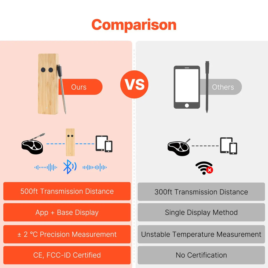 Wireless Meat Thermometer with  Bluetooth Probe
